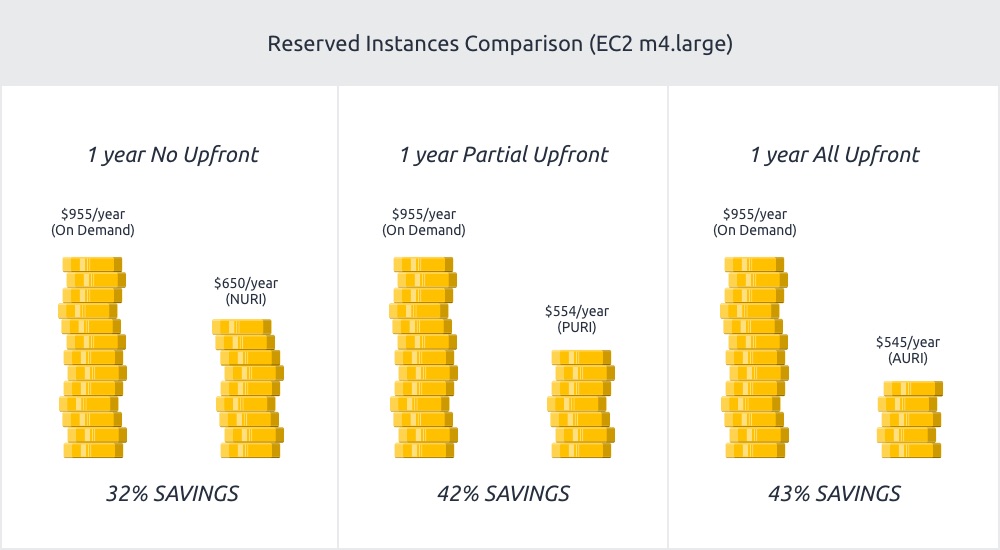 Reserved Instances Comparison (EC2 m4.large)