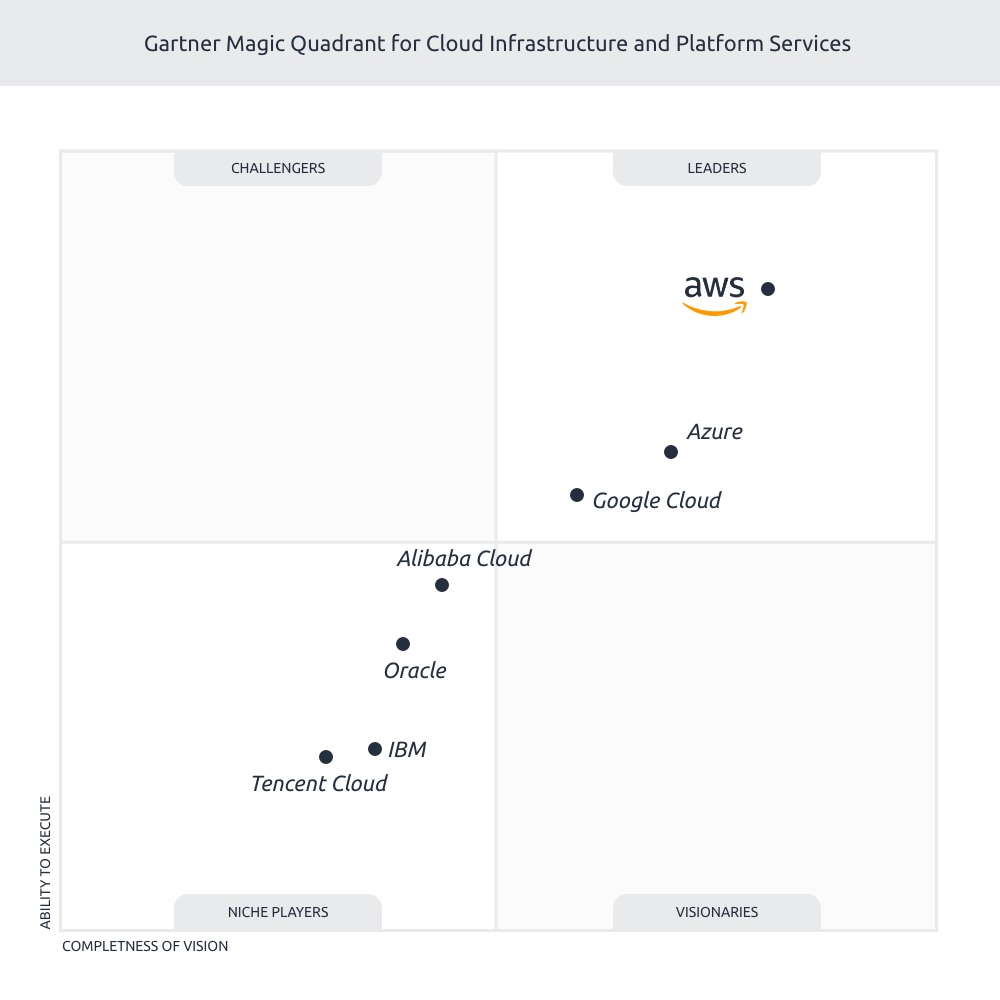 Gartner Magic Quadrant for Cloud Infrastructure and Platform Services